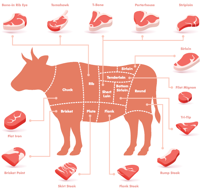 Rodzaje steków a części (cięcie) wołowiny