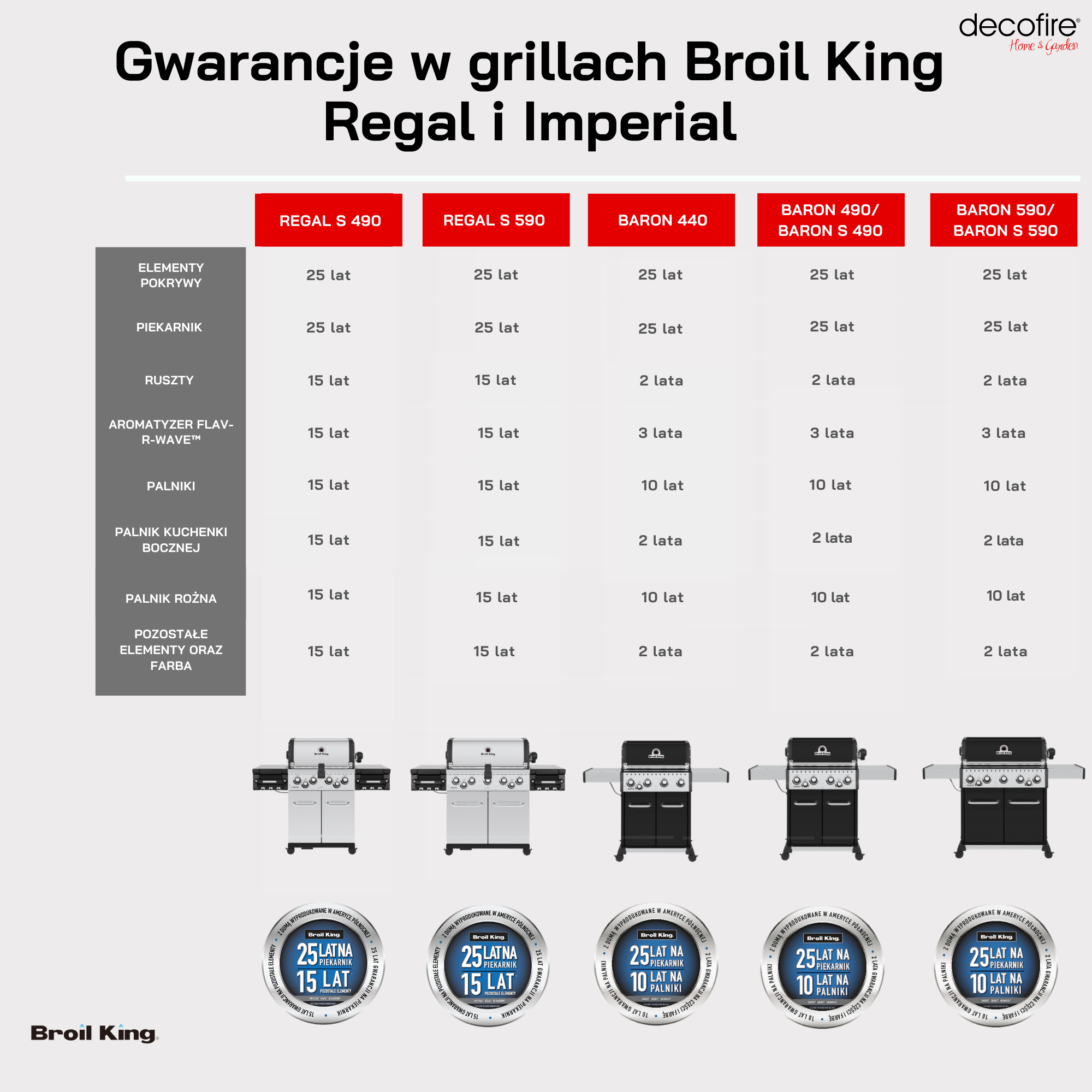 Broil King Baron vs Broil King Regal tabela z gwarancjami