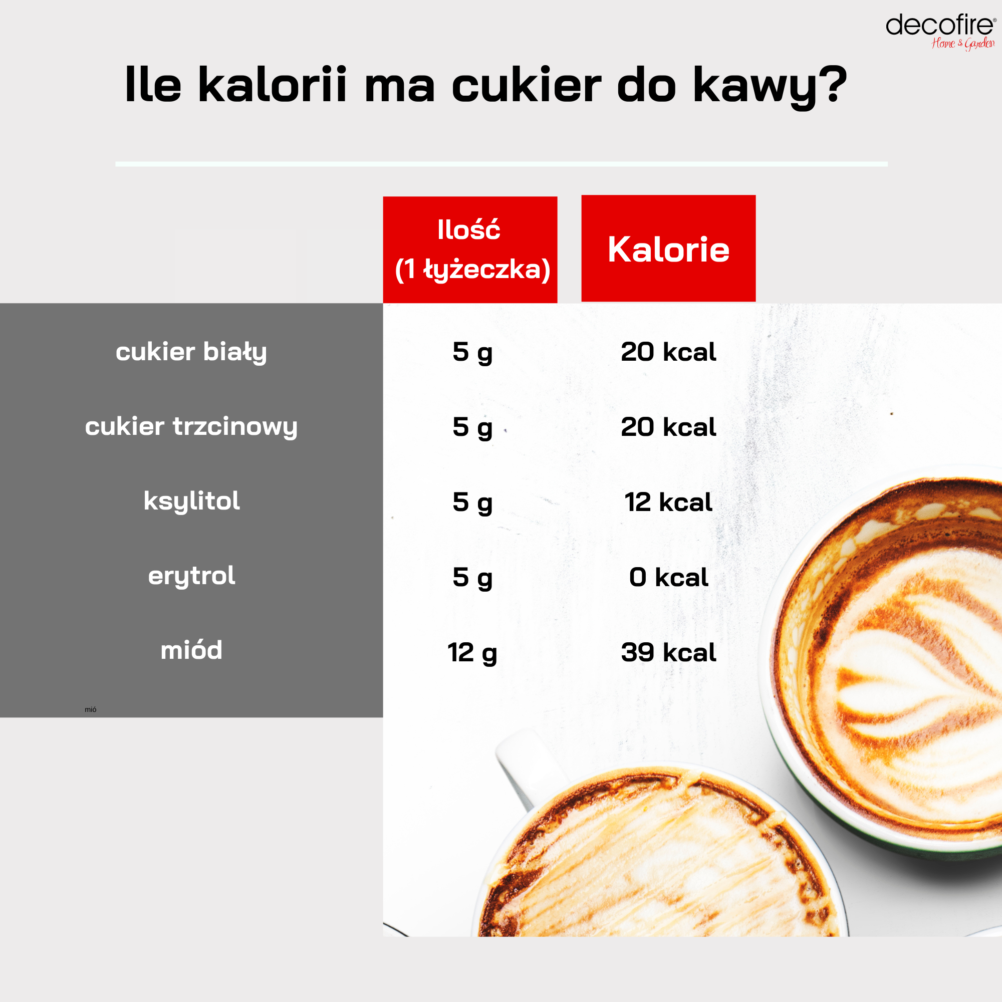 Ile kalorii ma kawa z cukrem? Tabela