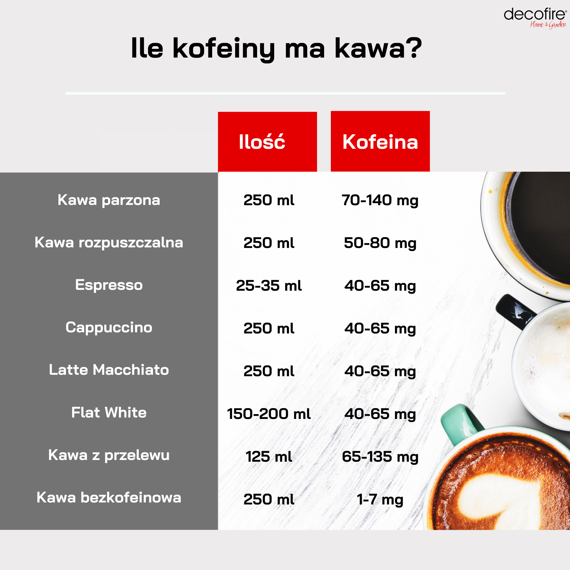 Ile kofeiny ma kawa tabelka