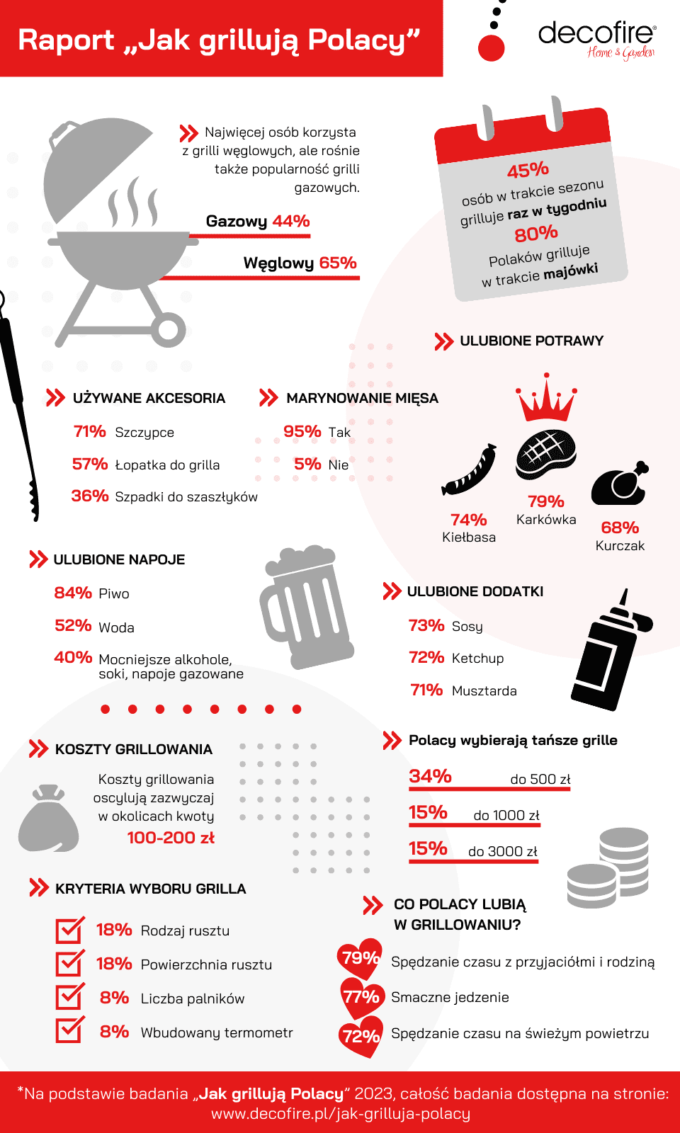 Infografika Jak grillują Polacy?