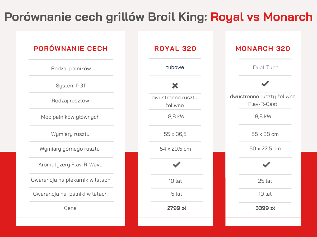 Porównanie Broil King Royal vs Broil King Monarch 