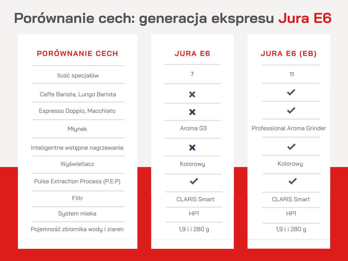 Porównanie ekspresu Jura E6 i Jura E6 (EB)